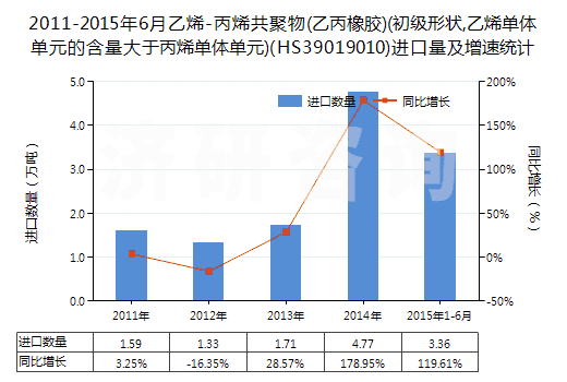 2011-2015年6月乙烯-丙烯共聚物(乙丙橡膠)(初級(jí)形狀,乙烯單體單元的含量大于丙烯單體單元)(HS39019010)進(jìn)口量及增速統(tǒng)計(jì)